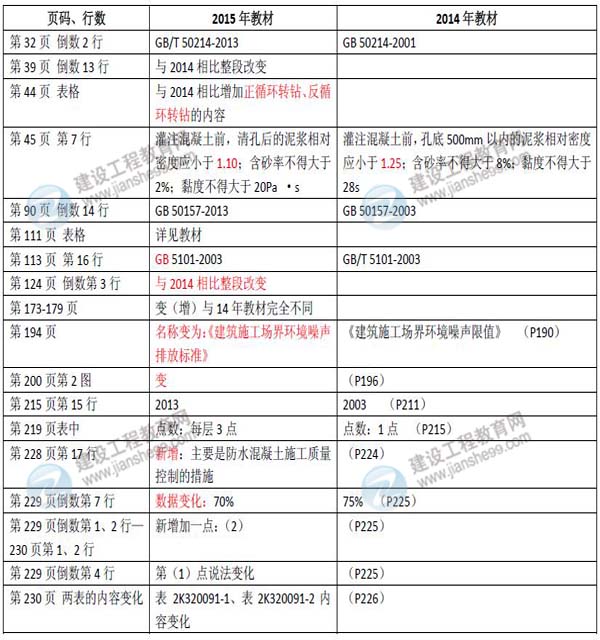 2015年二級建造師《市政公用工程管理與實務(wù)》新舊教材對比