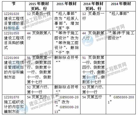 2015年一級(jí)建造師《建設(shè)工程項(xiàng)目管理》新舊教材對(duì)比