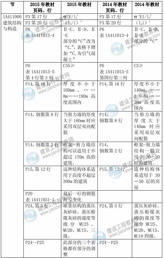 2015年一級建造師《建筑工程管理與實(shí)務(wù)》新舊教材對比