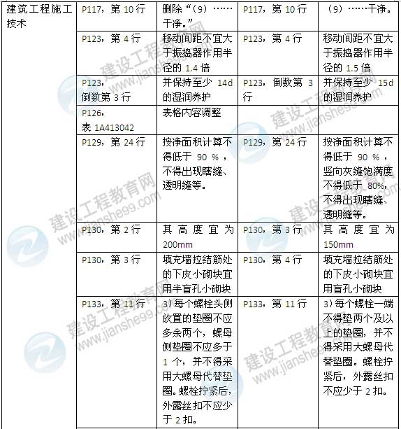 2015年一級建造師《建筑工程管理與實(shí)務(wù)》新舊教材對比