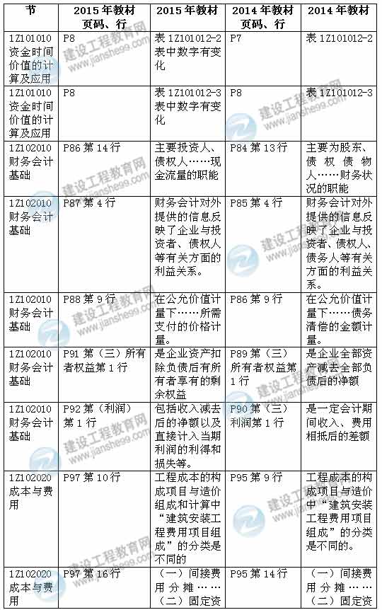 2015年一級建造師《建設工程經(jīng)濟》新舊教材對比