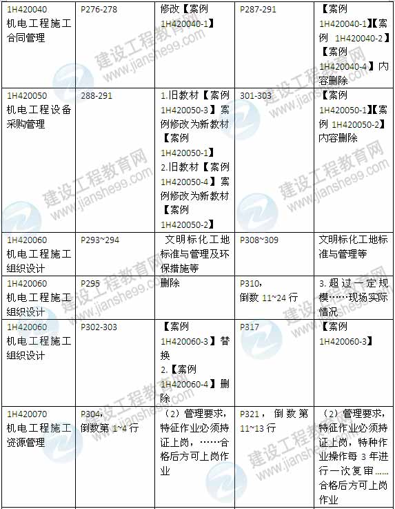 2015年一級建造師《機(jī)電工程管理與實務(wù)》新舊教材對比（2）