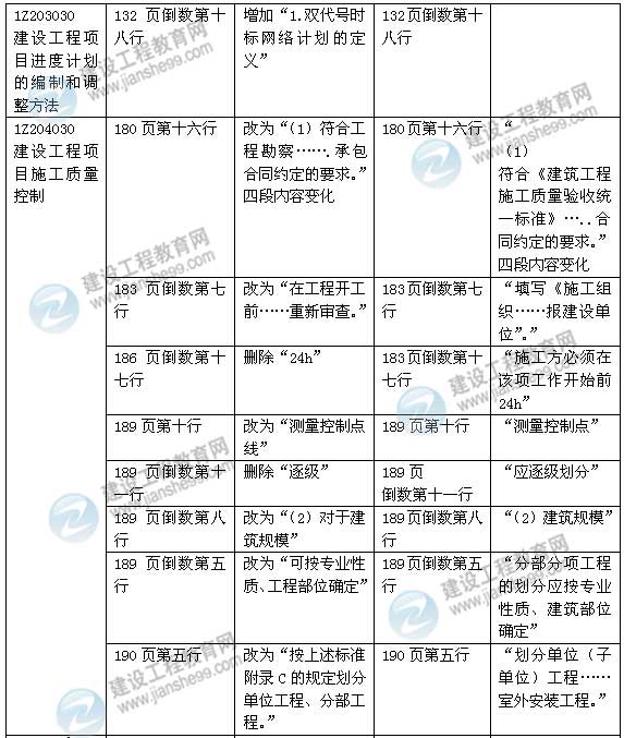 2015年一級(jí)建造師《建設(shè)工程項(xiàng)目管理》新舊教材對(duì)比（2）