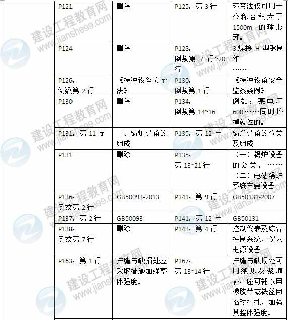 2015年一級建造師《機電工程管理與實務》新舊教材對比