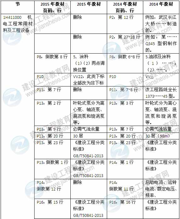 2015年一級建造師《機電工程管理與實務》新舊教材對比