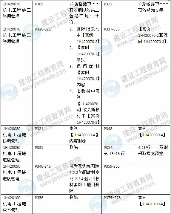 2015年一級建造師《機(jī)電工程管理與實務(wù)》新舊教材對比（2）