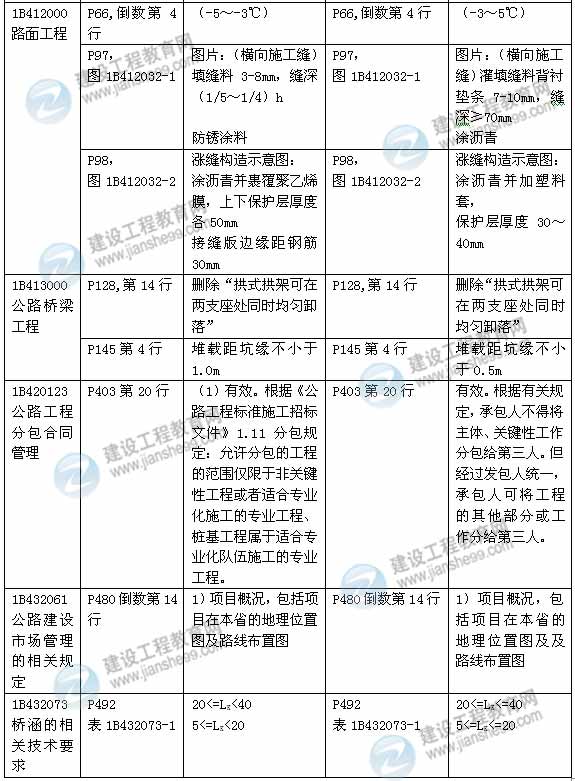 2015年一級建造師《公路工程管理與實務》新舊教材對比