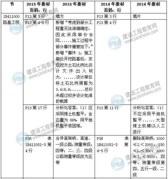 2015年一級建造師《公路工程管理與實務》新舊教材對比