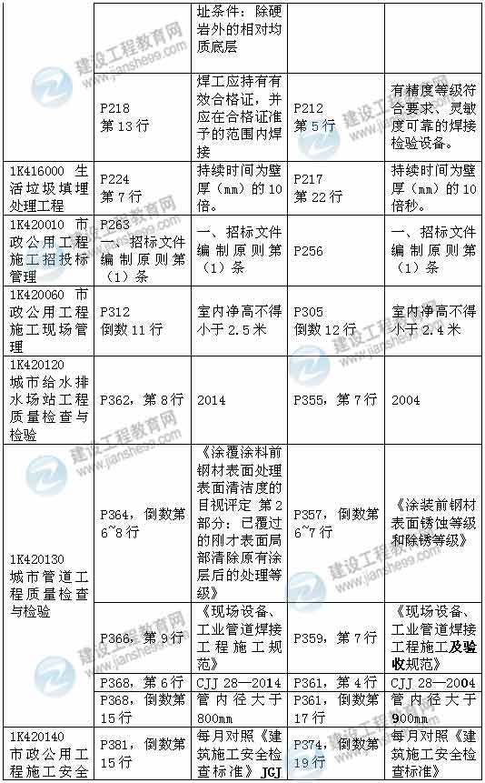 2015年一級(jí)建造師《市政工程管理與實(shí)務(wù)》新舊教材對(duì)比