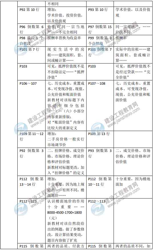 2015年房地產(chǎn)估價師《房地產(chǎn)估價理論與方法》新舊教材對比