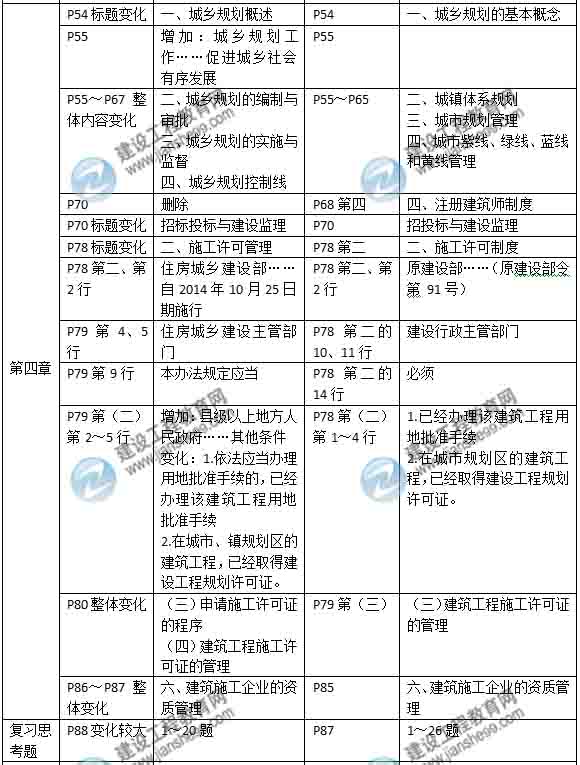 2015年房地產估價師《房地產基本制度與政策》新舊教材對比