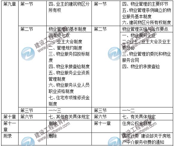 2015年房地產估價師《房地產基本制度與政策》新舊教材對比