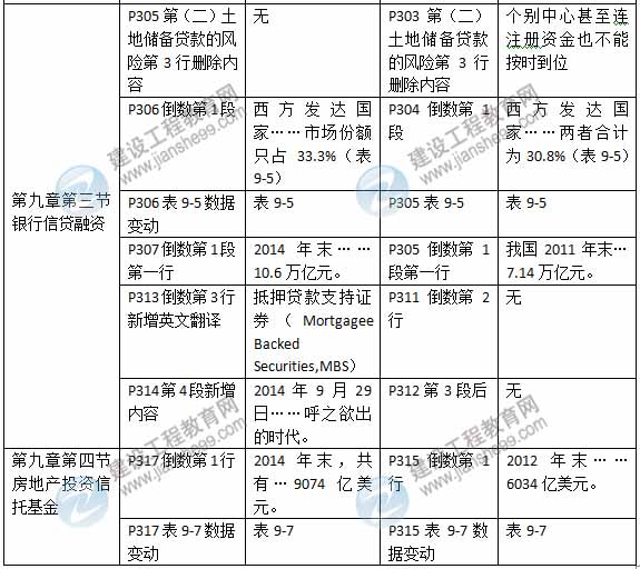 2015年房地產(chǎn)估價師《房地產(chǎn)估價經(jīng)營與管理》新舊教材對比