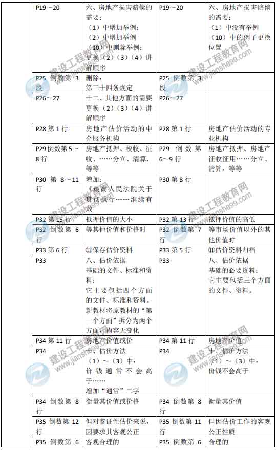 2015年房地產(chǎn)估價師《房地產(chǎn)估價理論與方法》新舊教材對比