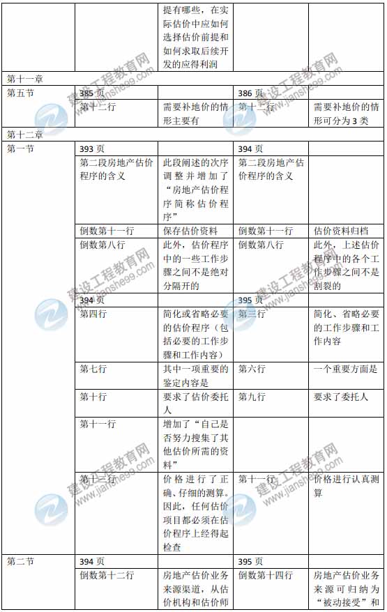 2015年房地產(chǎn)估價師《房地產(chǎn)估價理論與方法》新舊教材對比