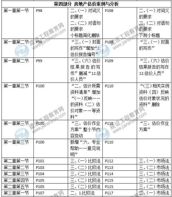 2015年房地產(chǎn)估價(jià)師《考試大綱》最新內(nèi)容