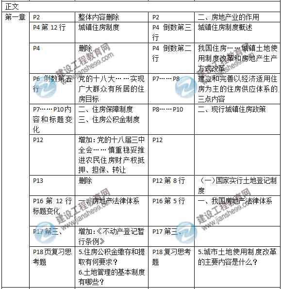 2015年房地產估價師《房地產基本制度與政策》新舊教材對比