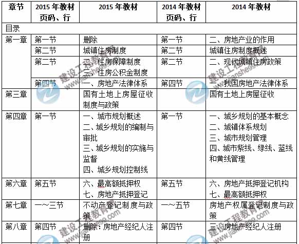 2015年房地產估價師《房地產基本制度與政策》新舊教材對比