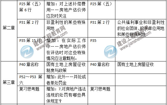 2015年房地產估價師《房地產基本制度與政策》新舊教材對比