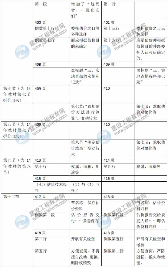 2015年房地產(chǎn)估價師《房地產(chǎn)估價理論與方法》新舊教材對比