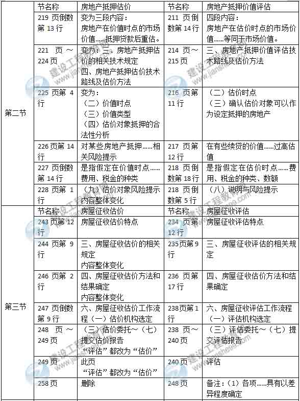 2015年房地產(chǎn)估價(jià)師《房地產(chǎn)估價(jià)案例分析》新舊教材對(duì)比