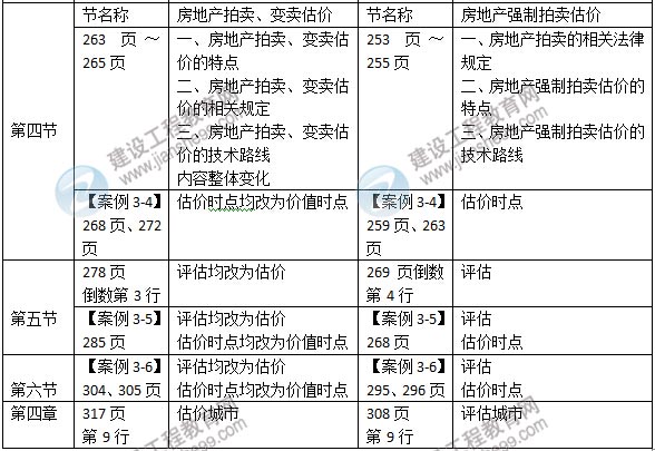 2015年房地產(chǎn)估價(jià)師《房地產(chǎn)估價(jià)案例分析》新舊教材對(duì)比