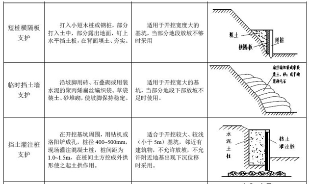 一級(jí)建造師考試復(fù)習(xí)重點(diǎn)：七種淺基坑支護(hù)形式