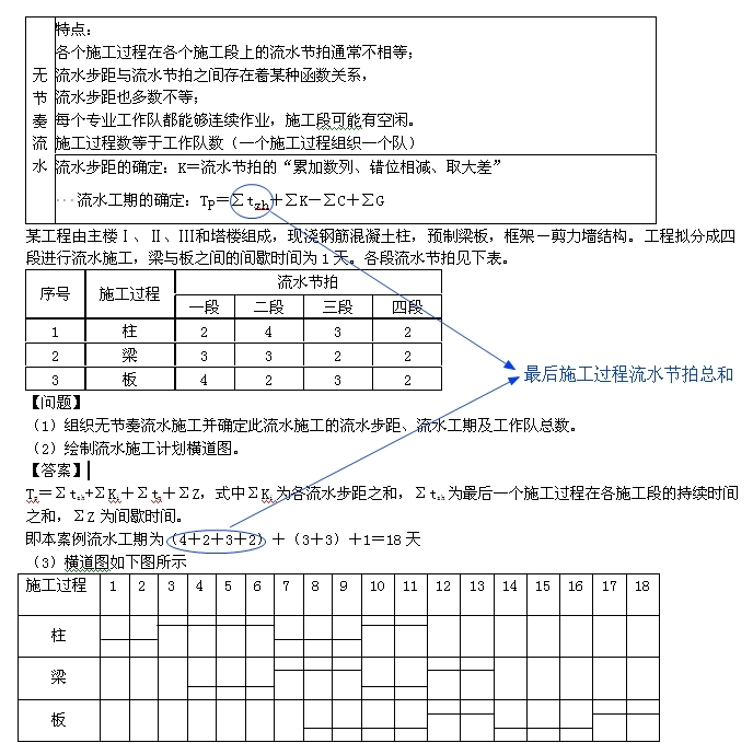 一級建造師考試復(fù)習(xí)重點：流水施工的組織形式以及各自特點