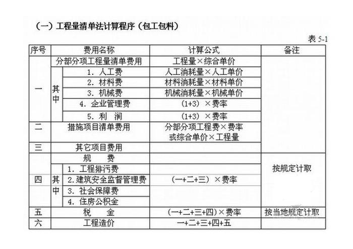 一級建造師考試復習重點：定額單價法和工程量清單計價模式的區(qū)別