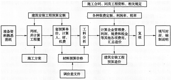 一級建造師考試復習重點：定額單價法和工程量清單計價模式的區(qū)別