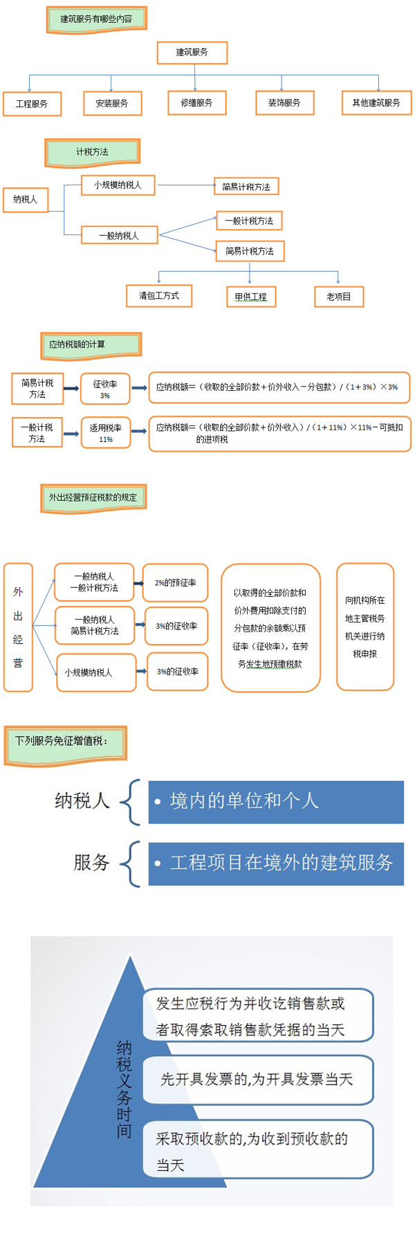 重磅 建筑業(yè)營(yíng)改增新政一覽表