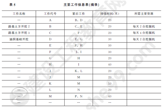 2013年一級(jí)建造師公路工程試題及答案(案例五)