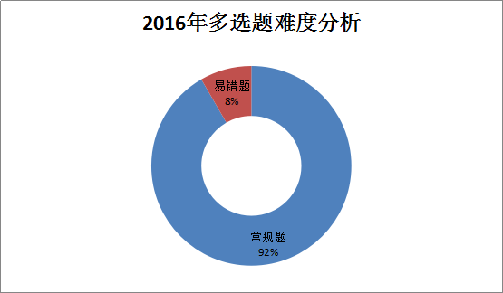 造價(jià)工程師《建設(shè)工程計(jì)價(jià)》考后總結(jié)