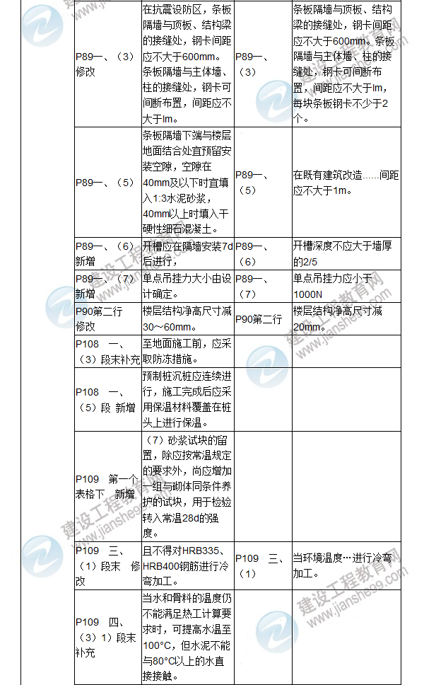 2017年二級(jí)建造師《建筑工程管理與實(shí)務(wù)》新舊教材對(duì)比（二）