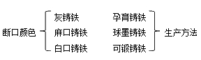 二級建造師機電實務移動精講班--生鐵、鑄鐵