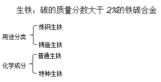 二級建造師機電實務移動精講班--生鐵、鑄鐵