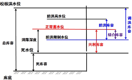 二級建造師水利實務(wù)移動精講班--水庫與堤防的特征水位