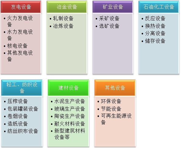 二級建造師機(jī)電實(shí)務(wù)移動精講班--專用設(shè)備的分類