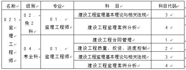 監(jiān)理工程師資格考試名稱、級別、專業(yè)、科目代碼表