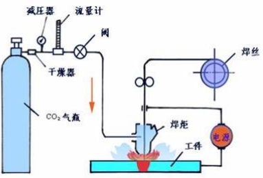 二氧化碳氣體保護焊