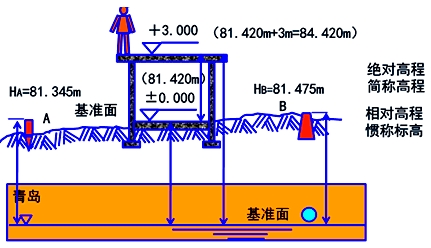 二級建造師《建筑工程》第一章考點：施工高程控制網測設