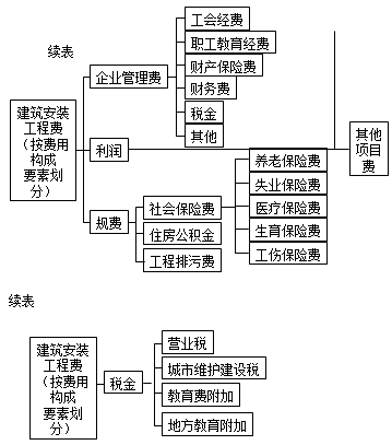 二級(jí)建造師《施工管理》第一章考點(diǎn)：建筑安裝工程費(fèi)用項(xiàng)目組成