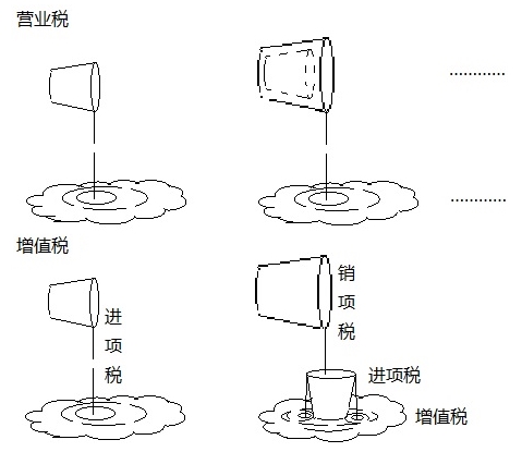 營業(yè)稅和增值稅的繳納，都如同潑水，只是潑的效果不同