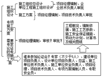 施工過程中方案類總結(jié)