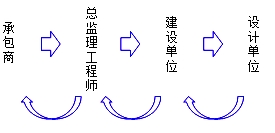 承包商提出設計變更申請的變更程序 