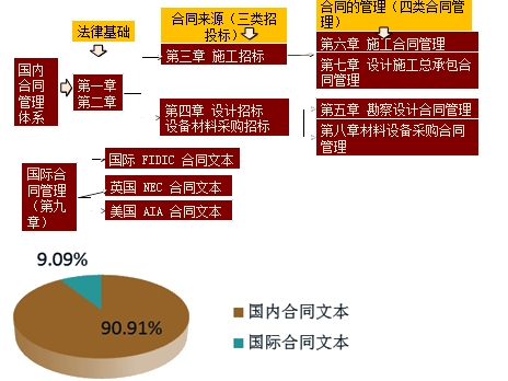 王竹梅老師帶你學監(jiān)理《建設工程合同管理》教材知識邏輯結(jié)構(gòu)