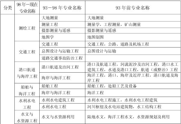 上海關(guān)于做好我省2017年度一級建造師資格考試考務(wù)工作的通知