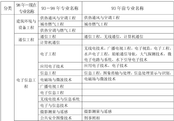 上海關(guān)于做好我省2017年度一級建造師資格考試考務(wù)工作的通知