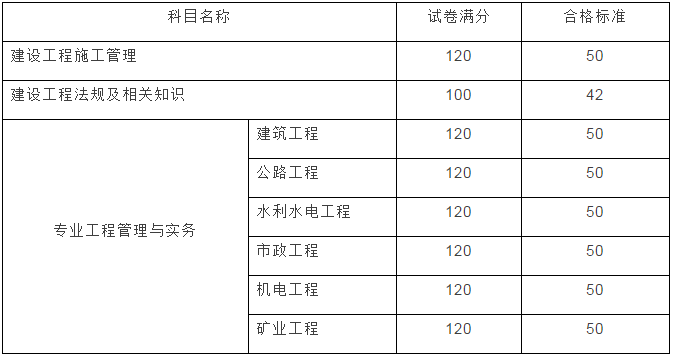 云南2017年二級建造師成績查詢開始啦！