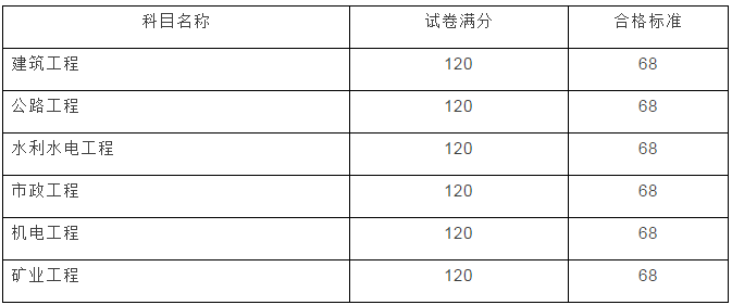 云南2017年二級建造師成績查詢開始啦！